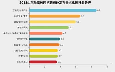 月入11467元！山東應(yīng)屆生最掙錢崗位揭曉，計算機行業(yè)領(lǐng)跑